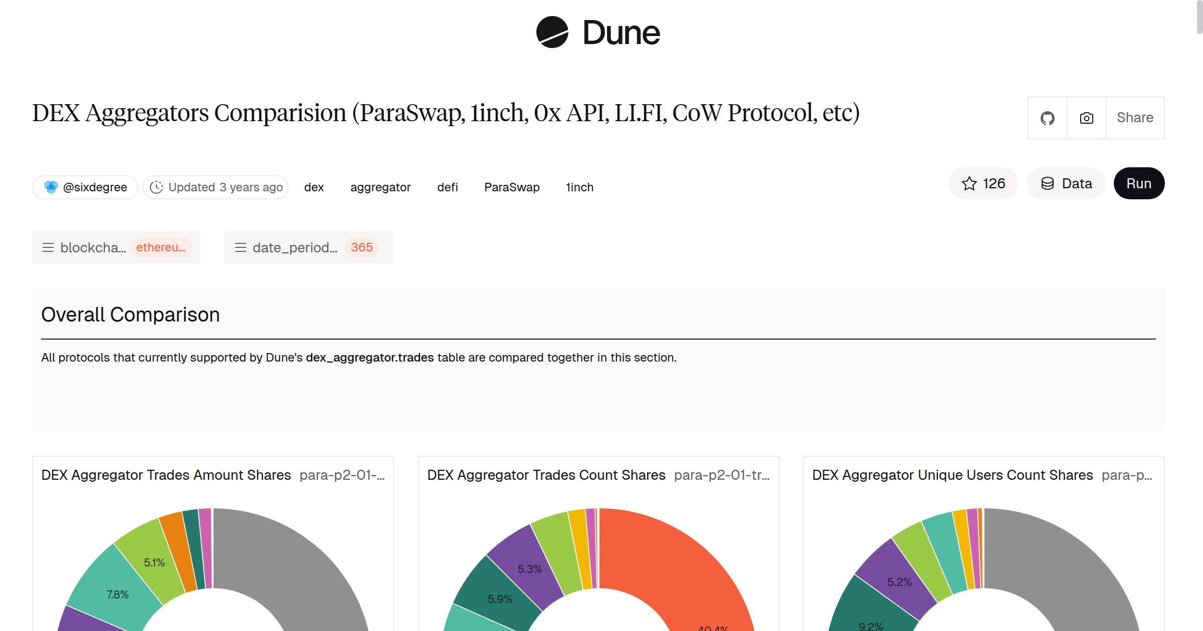 DEX Aggregators Comparision (ParaSwap, 1inch, 0x API, LI.FI, CoW Protocol,  etc) | Dune