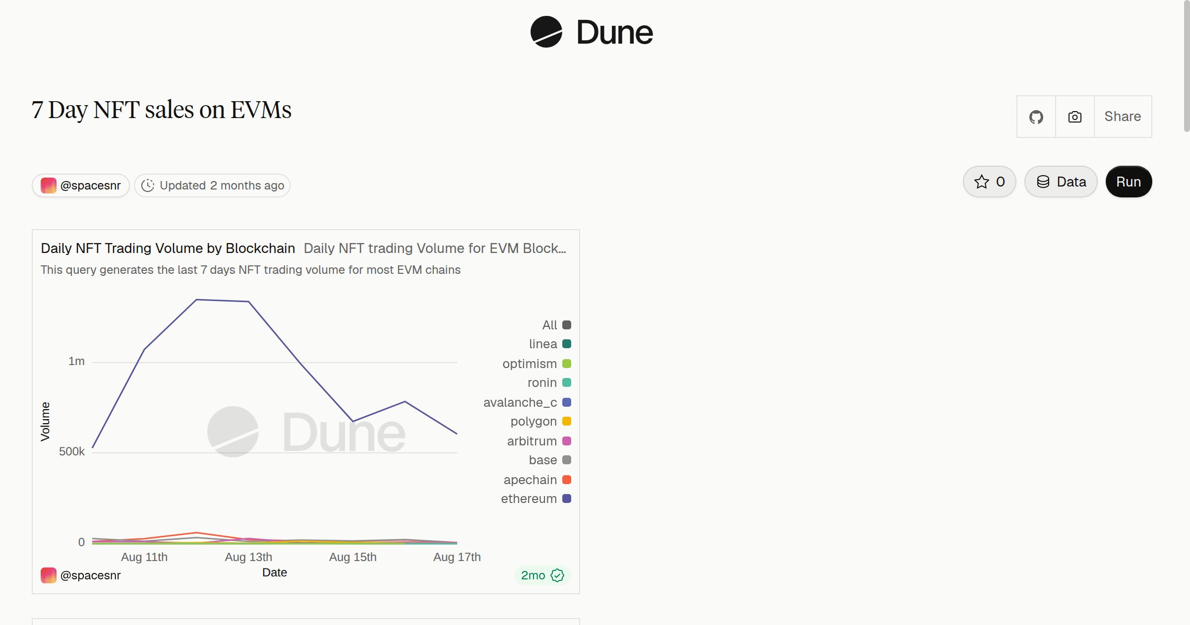 7 Day NFT sales on EVMs | Dune