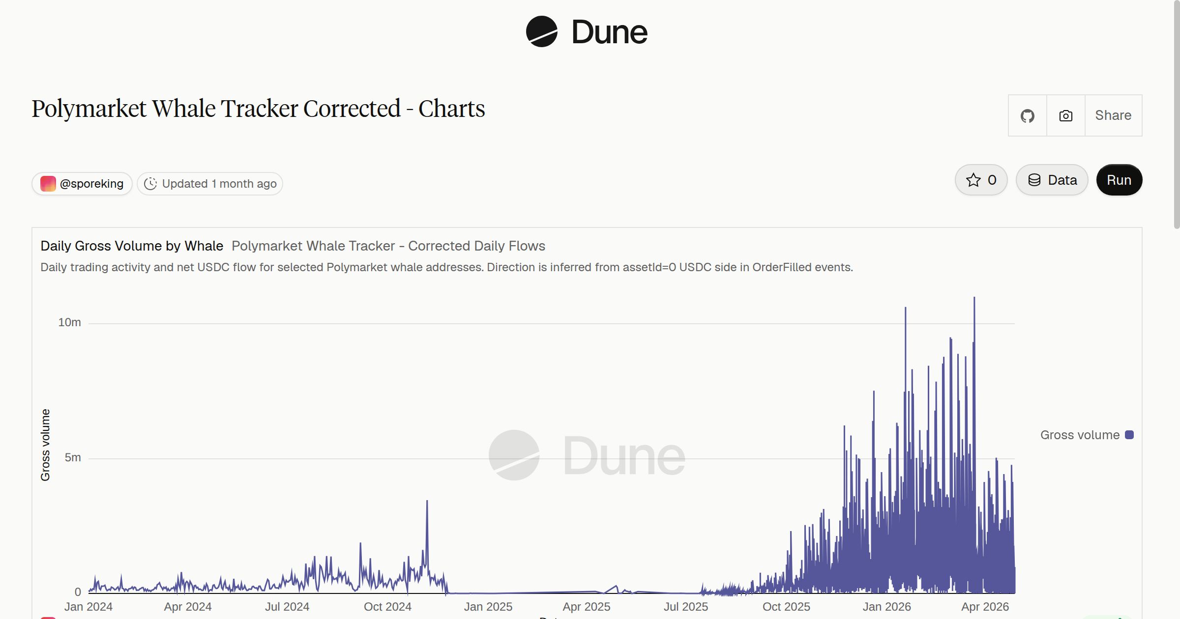 Polymarket Whale Tracker Corrected - Charts | Dune