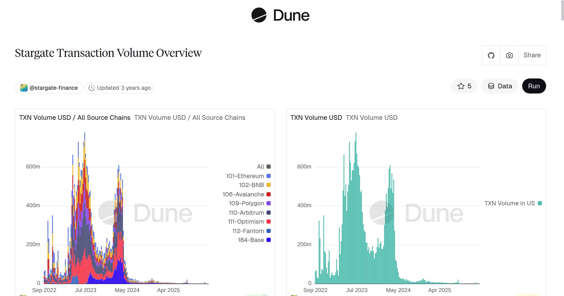 Stargate Transaction Volume Overview | Dune
