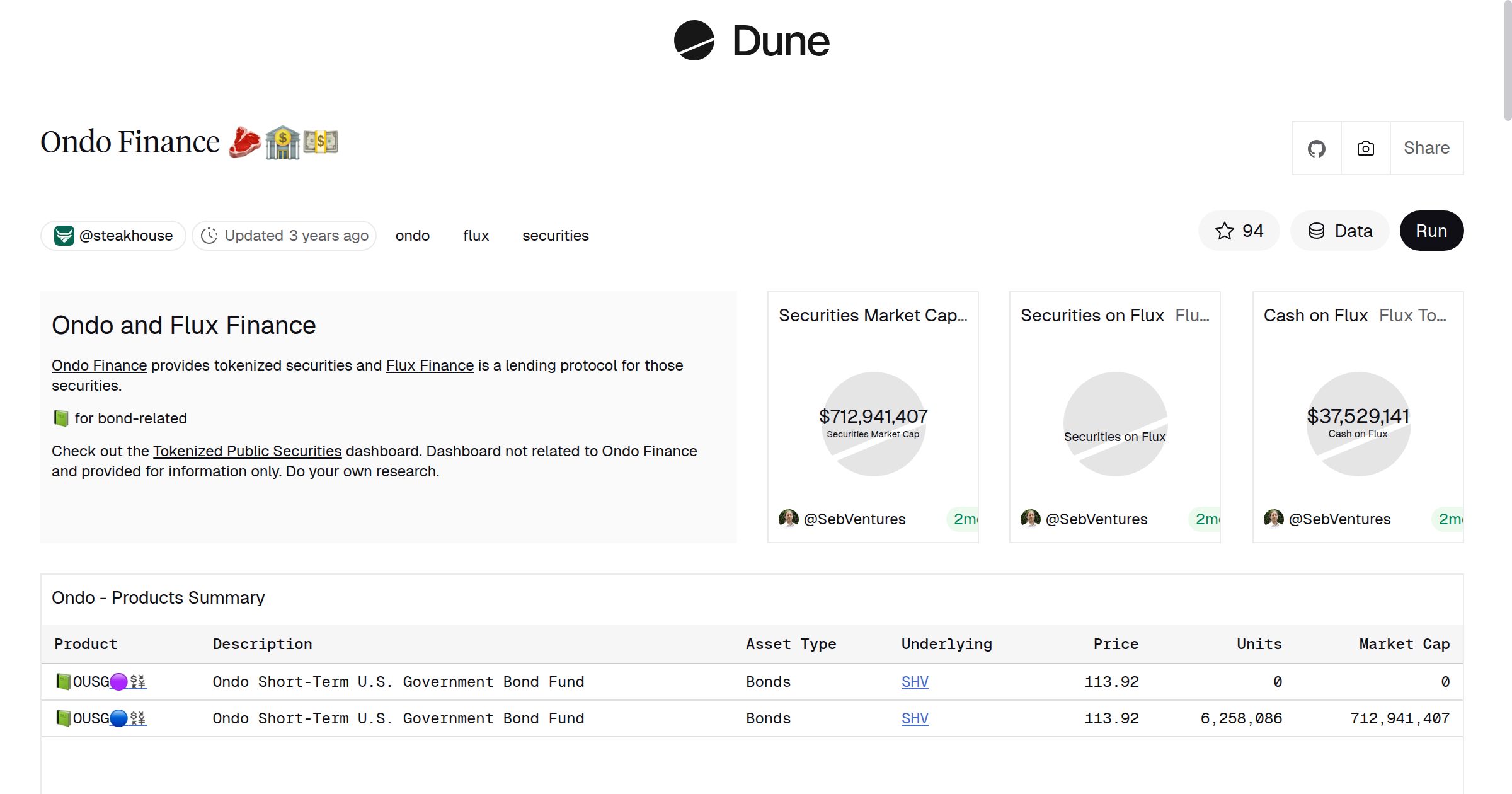 Ondo Finance 🥩🏦💵 | Dune