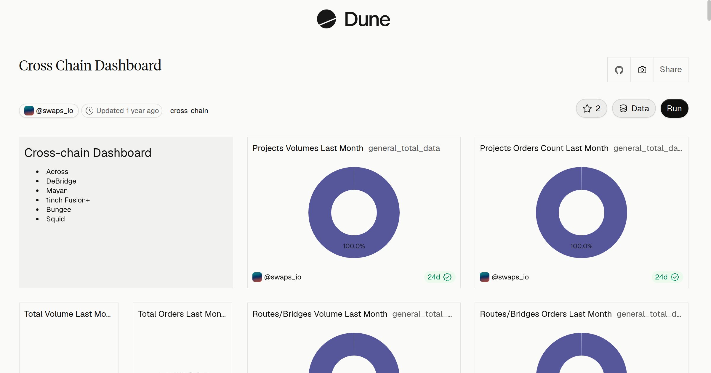 Cross Chain Dashboard | Dune