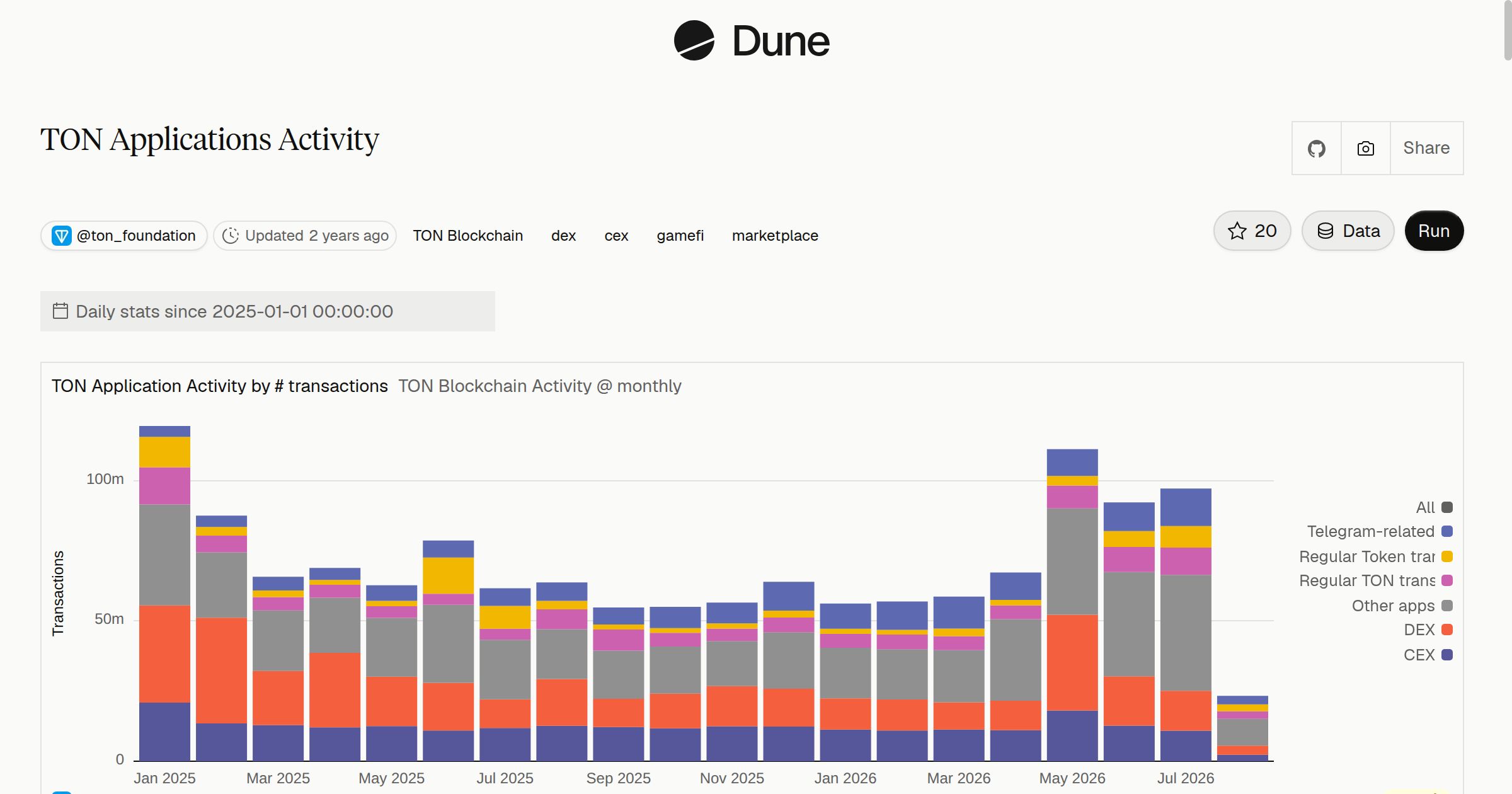 TON Applications Activity | Dune