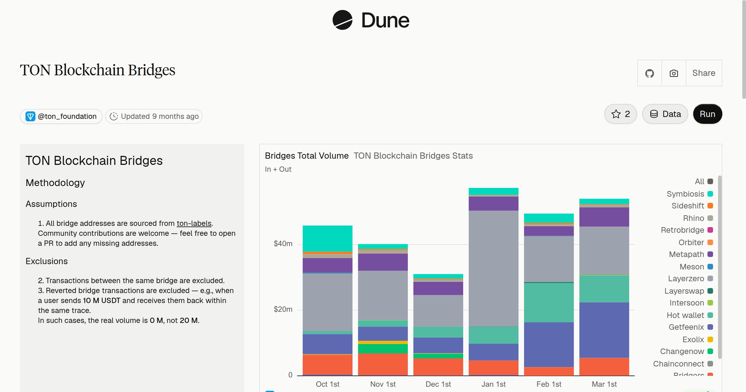 TON Blockchain Bridges | Dune