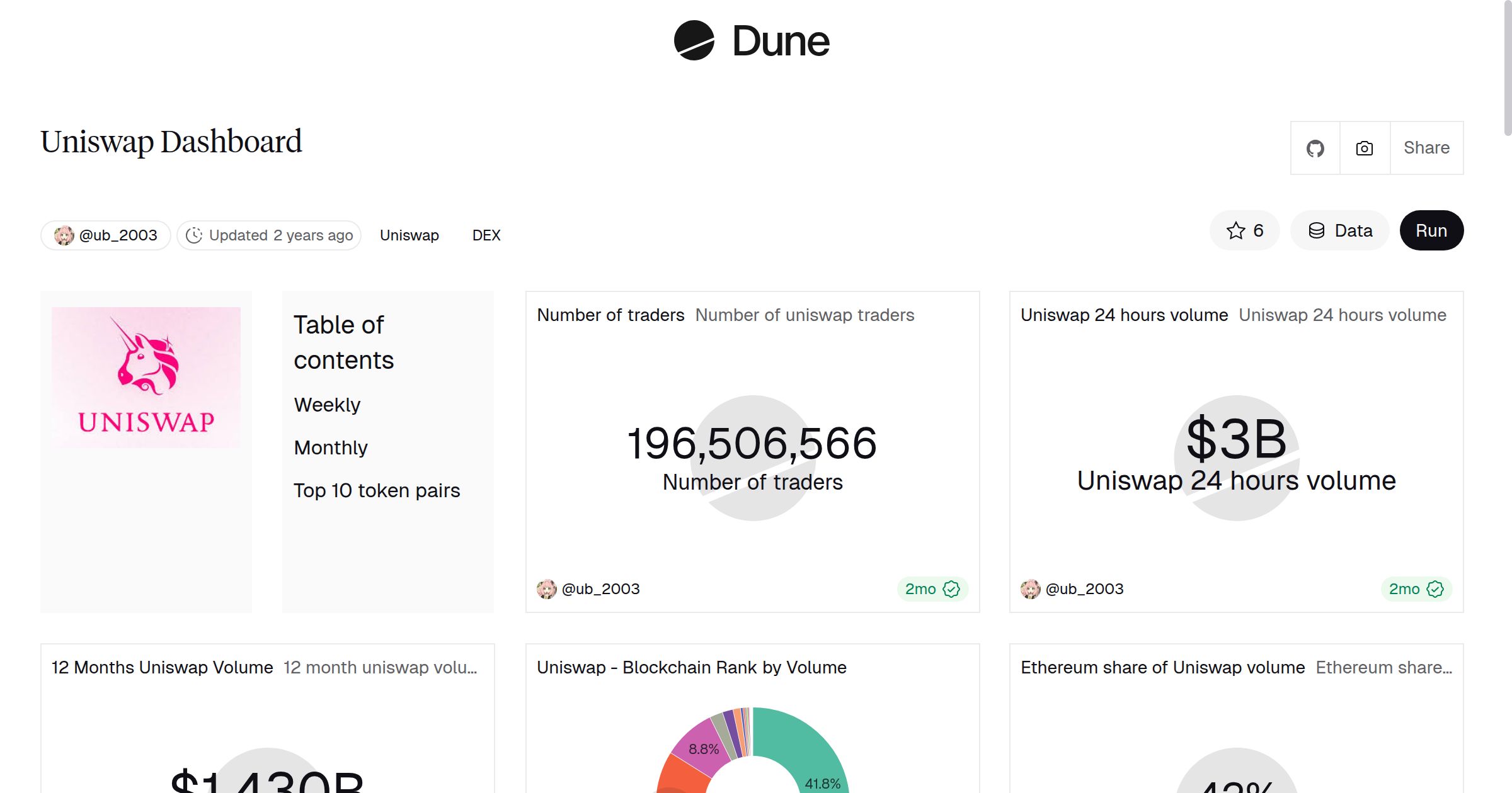 Uniswap Dashboard | Dune
