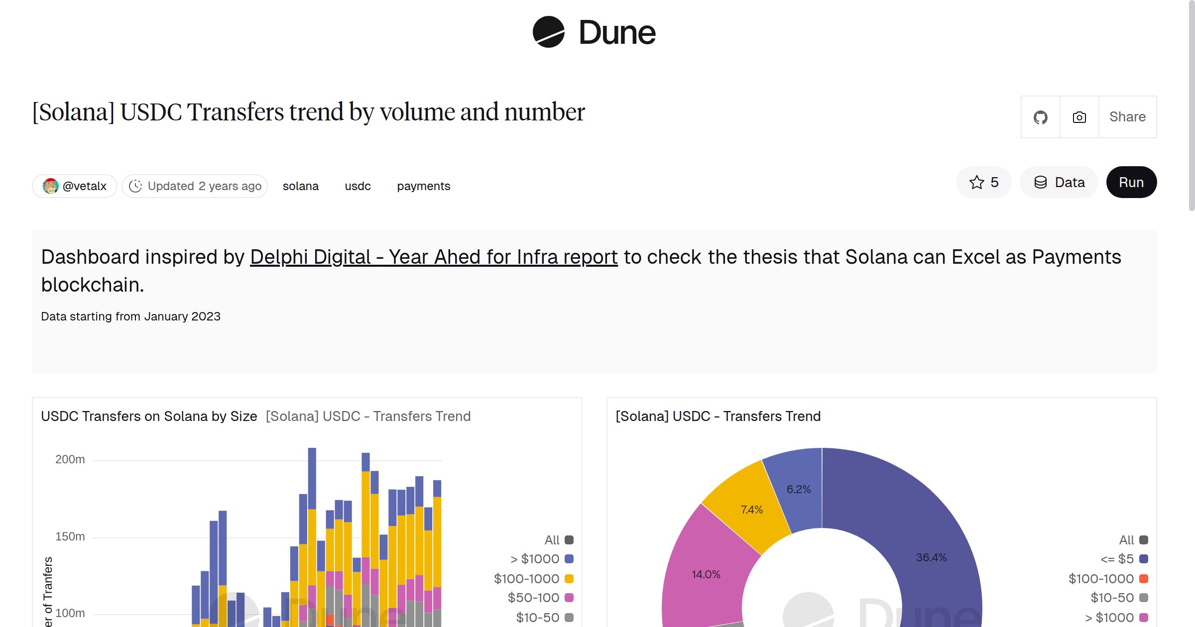 Solana] USDC Transfers trend by volume and number
