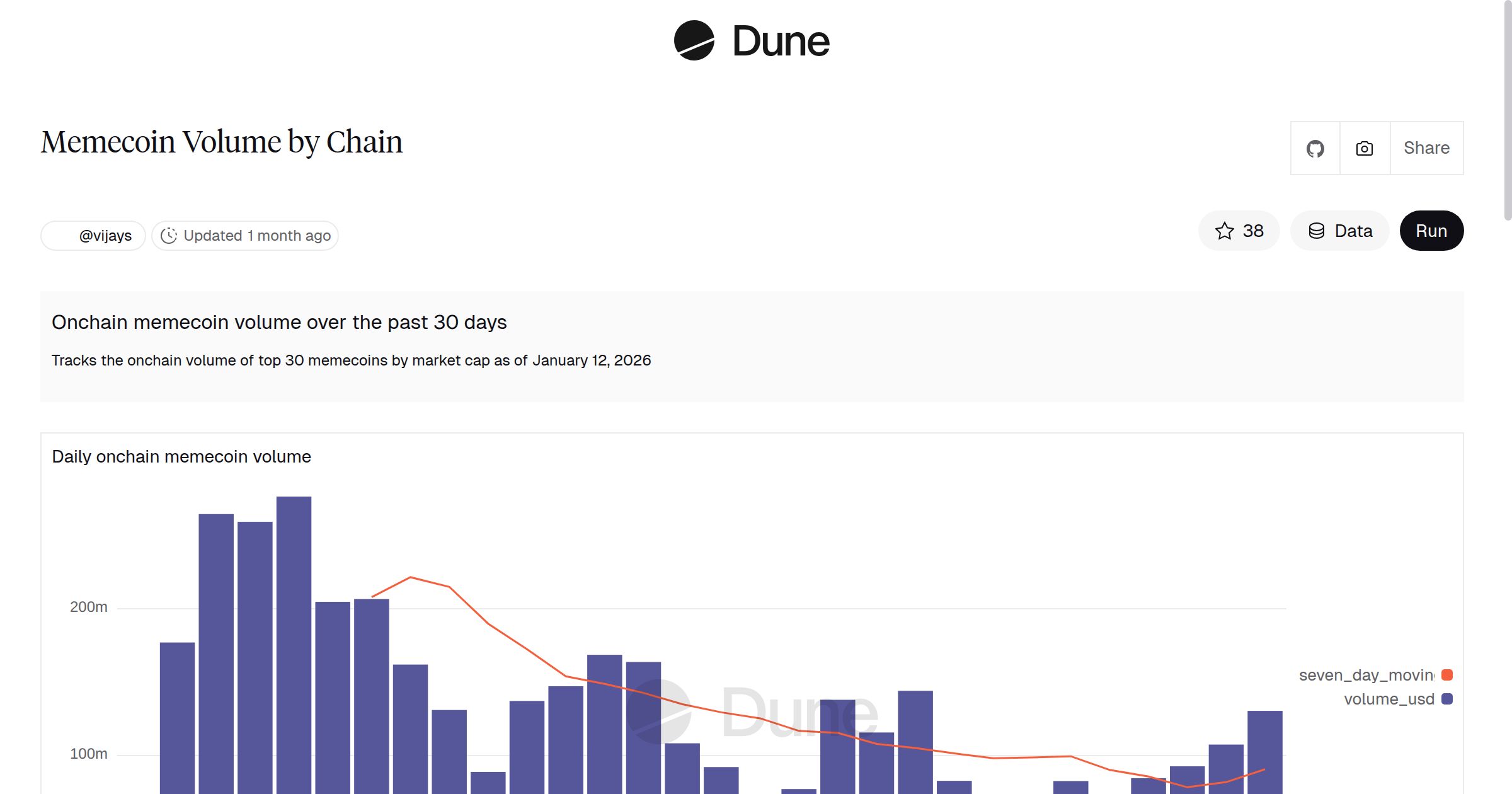 Memecoin Volume by Chain | Dune