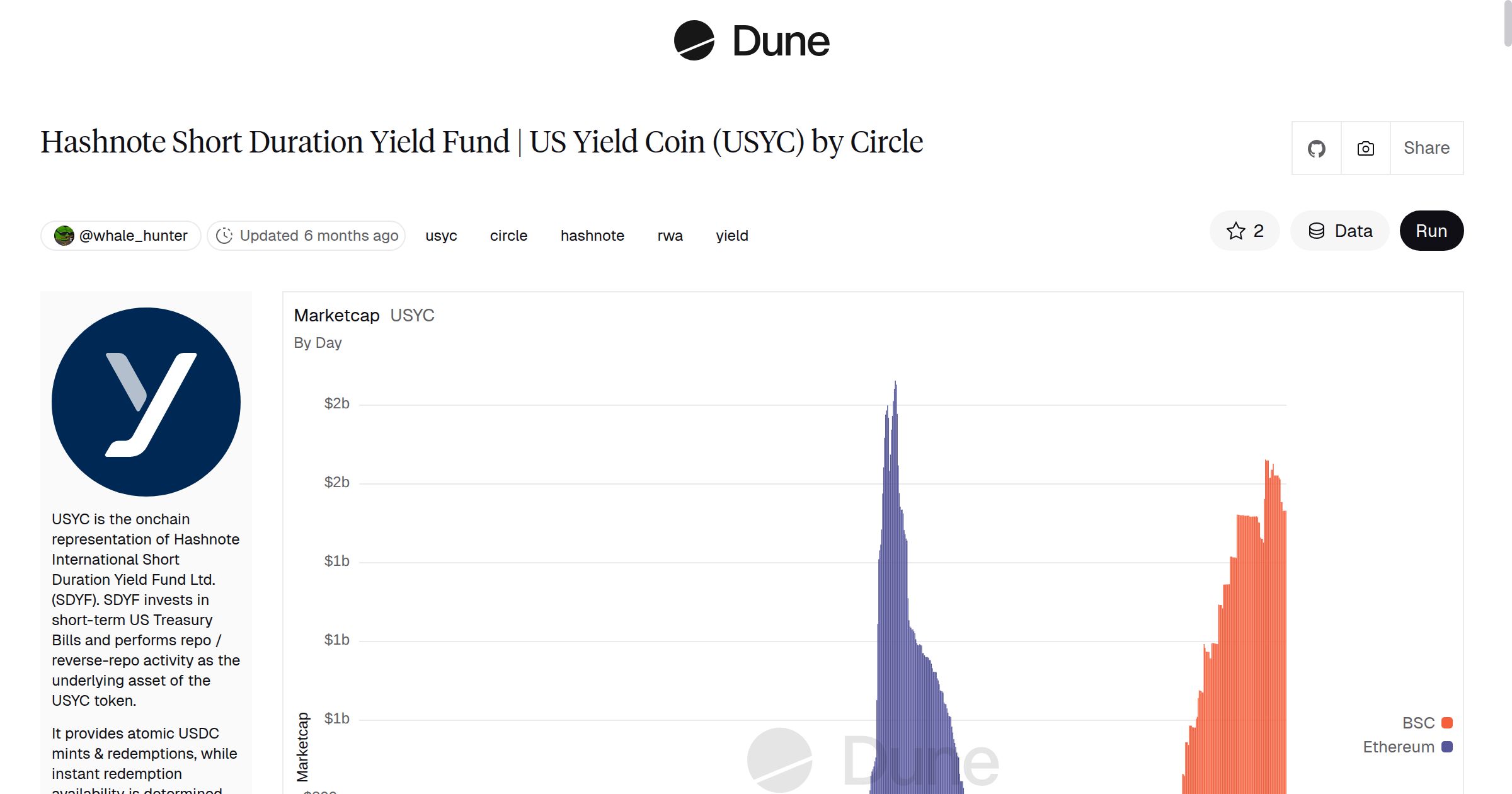 Hashnote Short Duration Yield Fund | US Yield Coin (USYC) by Circle | Dune